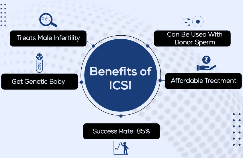 What is the benefits of ICSI Treatment for Infertility?